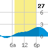 St. James City tide chart for Tuesday, January 27, 2026