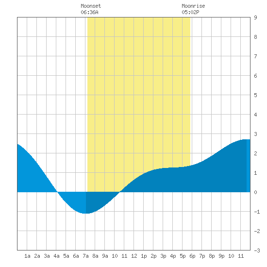 St. James City tide chart for Friday, January 2, 2026