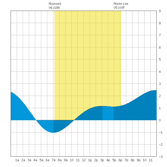 St. James City tide chart for Saturday, January 31, 2026