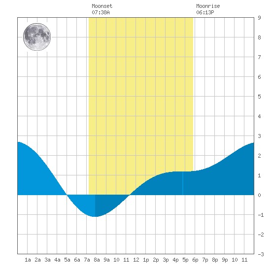 St. James City tide chart for Saturday, January 3, 2026