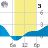 St. James City tide chart for Saturday, January 3, 2026