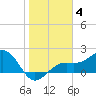 St. James City tide chart for Sunday, January 4, 2026