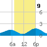 St. James City tide chart for Friday, January 9, 2026