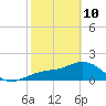 St. James City tide chart for Tuesday, February 10, 2026