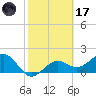 St. James City tide chart for Tuesday, February 17, 2026