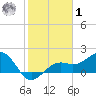 St. James City tide chart for Sunday, February 1, 2026