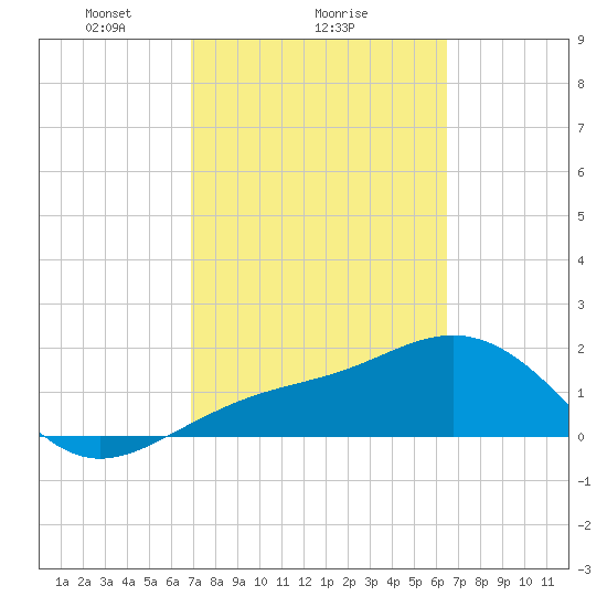 St. James City tide chart for Wednesday, February 25, 2026