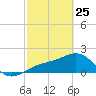 St. James City tide chart for Wednesday, February 25, 2026
