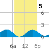St. James City tide chart for Thursday, February 5, 2026