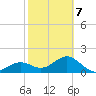 St. James City tide chart for Saturday, February 7, 2026
