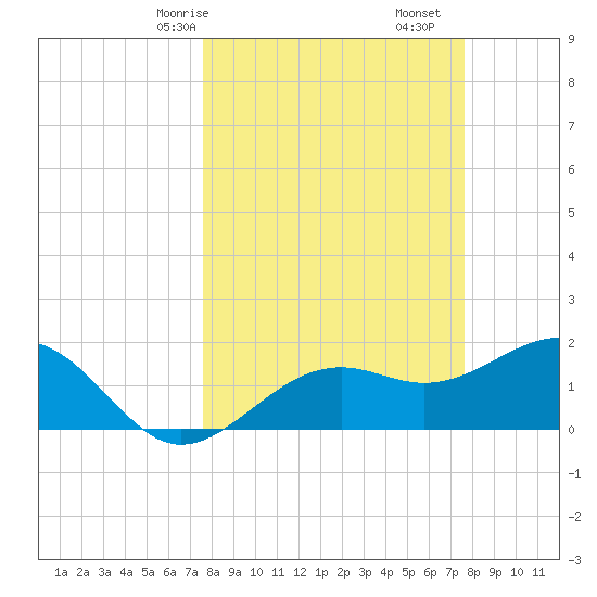 St. James City tide chart for Sunday, March 15, 2026