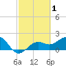 St. James City tide chart for Sunday, March 1, 2026