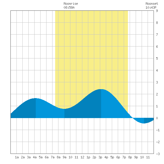 St. James City tide chart for Saturday, March 21, 2026
