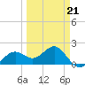 St. James City tide chart for Saturday, March 21, 2026