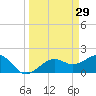 St. James City tide chart for Sunday, March 29, 2026