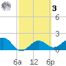 St. James City tide chart for Tuesday, March 3, 2026