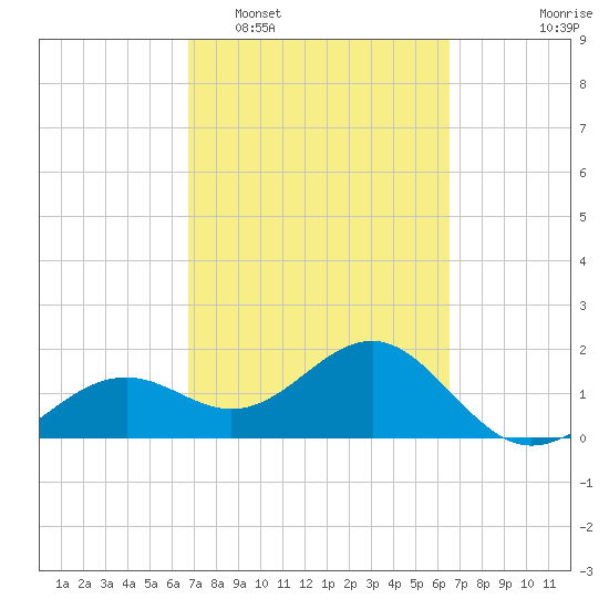 St. James City tide chart for Saturday, March 7, 2026