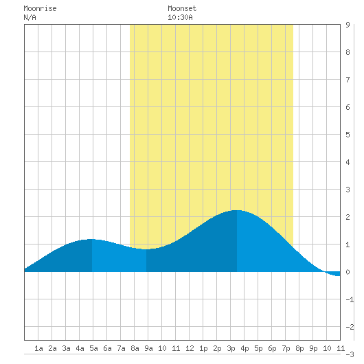 St. James City tide chart for Sunday, March 8, 2026