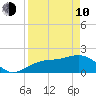 St. James City tide chart for Friday, April 10, 2026