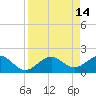 St. James City tide chart for Tuesday, April 14, 2026