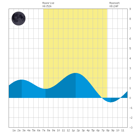 St. James City tide chart for Friday, April 17, 2026
