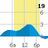 St. James City tide chart for Sunday, April 19, 2026