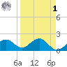 St. James City tide chart for Wednesday, April 1, 2026