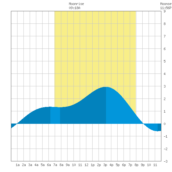 St. James City tide chart for Monday, April 20, 2026