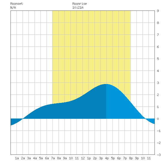 St. James City tide chart for Tuesday, April 21, 2026