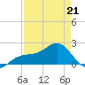 St. James City tide chart for Tuesday, April 21, 2026