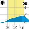 St. James City tide chart for Thursday, April 23, 2026