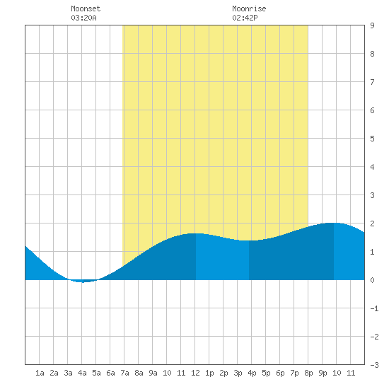 St. James City tide chart for Saturday, April 25, 2026