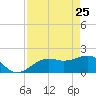 St. James City tide chart for Saturday, April 25, 2026