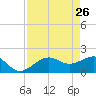 St. James City tide chart for Sunday, April 26, 2026