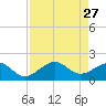 St. James City tide chart for Monday, April 27, 2026