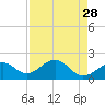 St. James City tide chart for Tuesday, April 28, 2026