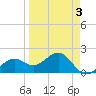 St. James City tide chart for Friday, April 3, 2026