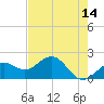 St. James City tide chart for Thursday, May 14, 2026