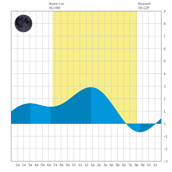 St. James City tide chart for Saturday, May 16, 2026