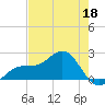 St. James City tide chart for Monday, May 18, 2026