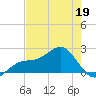 St. James City tide chart for Tuesday, May 19, 2026