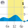 St. James City tide chart for Friday, May 1, 2026