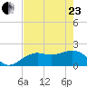 St. James City tide chart for Saturday, May 23, 2026