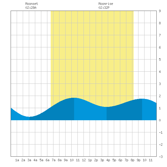 St. James City tide chart for Sunday, May 24, 2026