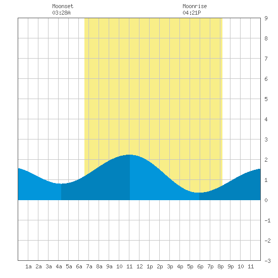 St. James City tide chart for Tuesday, May 26, 2026