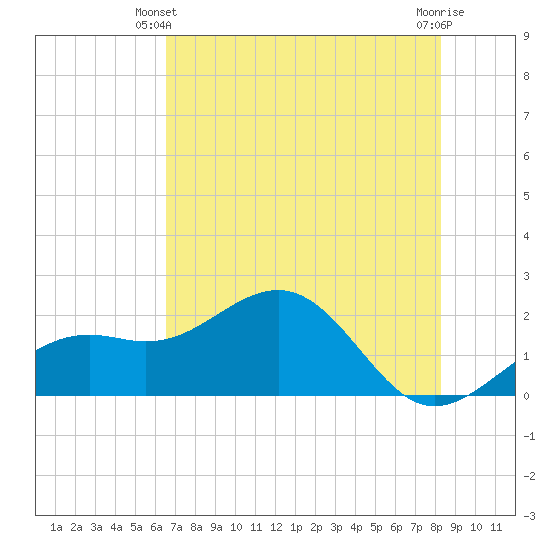 St. James City tide chart for Friday, May 29, 2026