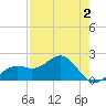 St. James City tide chart for Saturday, May 2, 2026