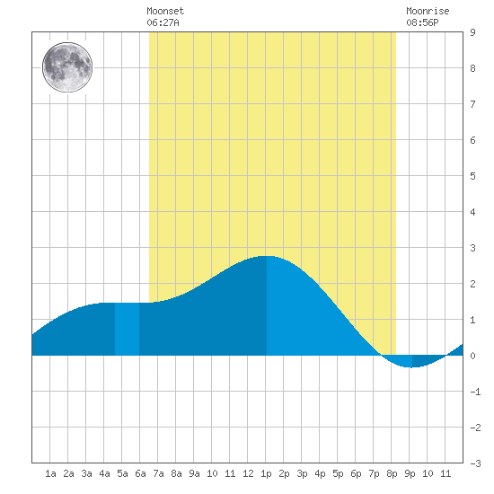 St. James City tide chart for Sunday, May 31, 2026