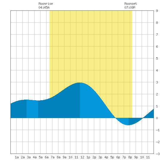 St. James City tide chart for Saturday, June 13, 2026