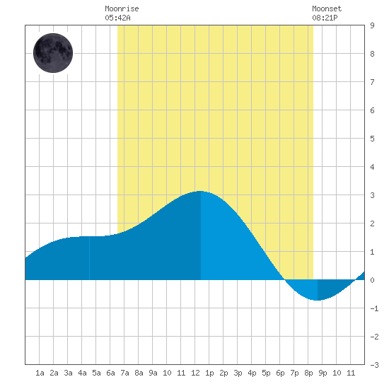 St. James City tide chart for Sunday, June 14, 2026